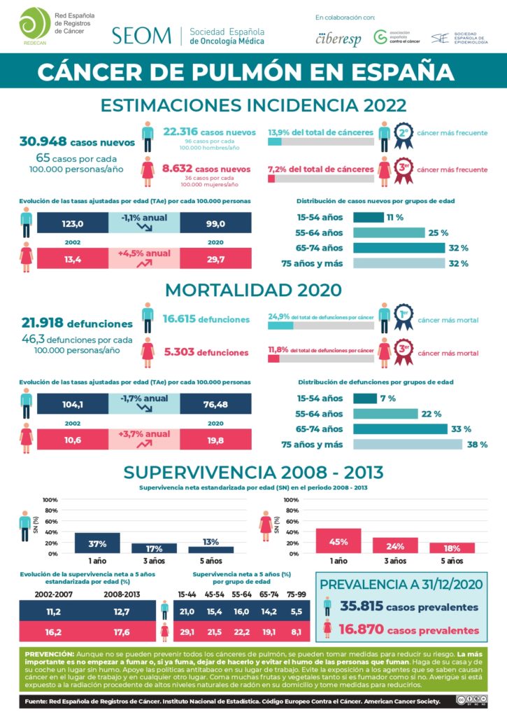 El Cáncer De Pulmón En Mujeres Ya Es El Tercero Más Frecuente 30948 Nuevos Casos En 2022 6092